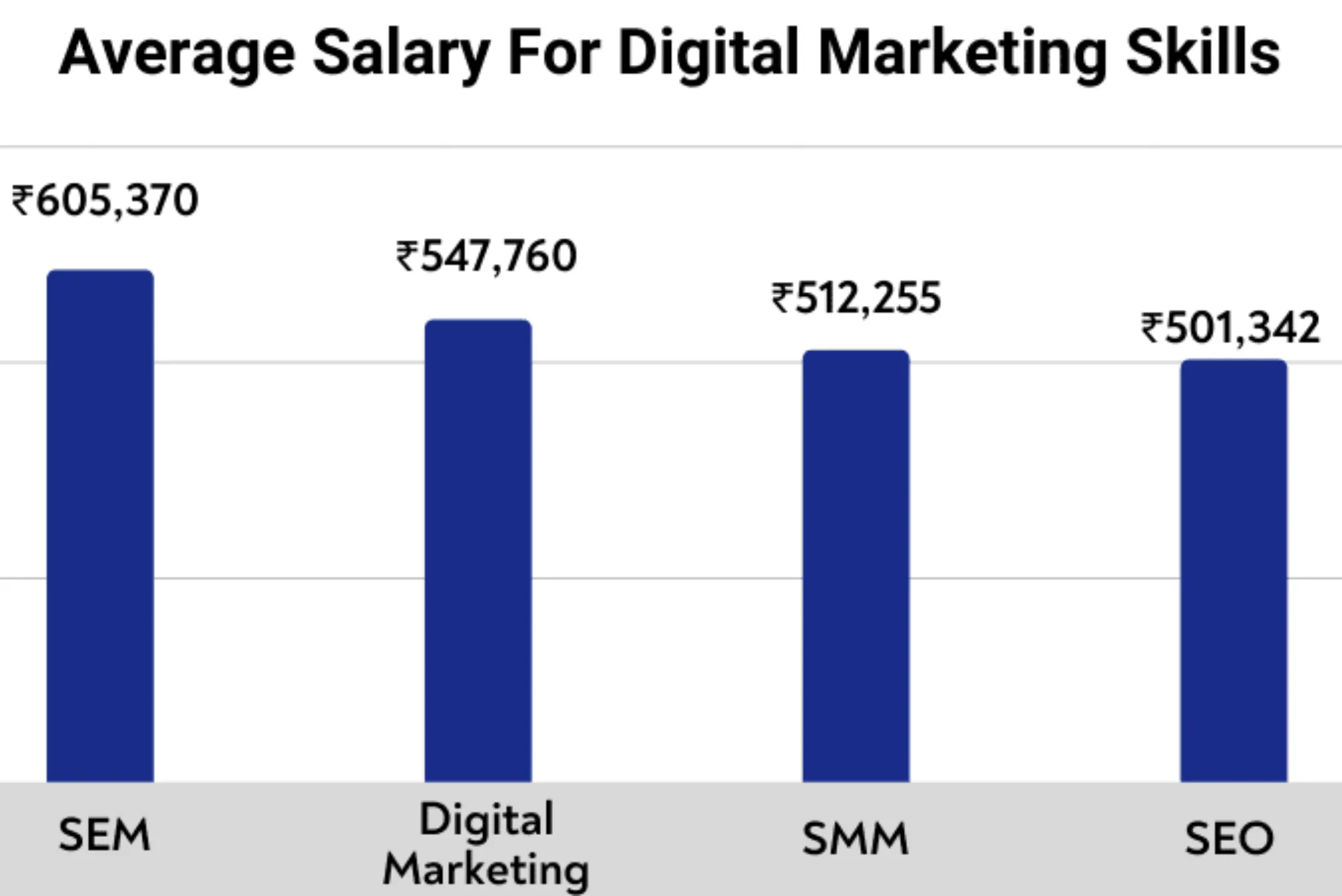 average digital marketing salary